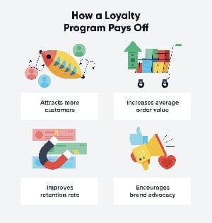 How a Loyalty Program Pays Off How a Loyalty Program Pays Off